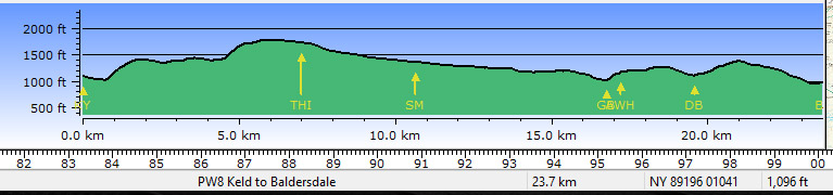 Profile - Keld to Baldersdale